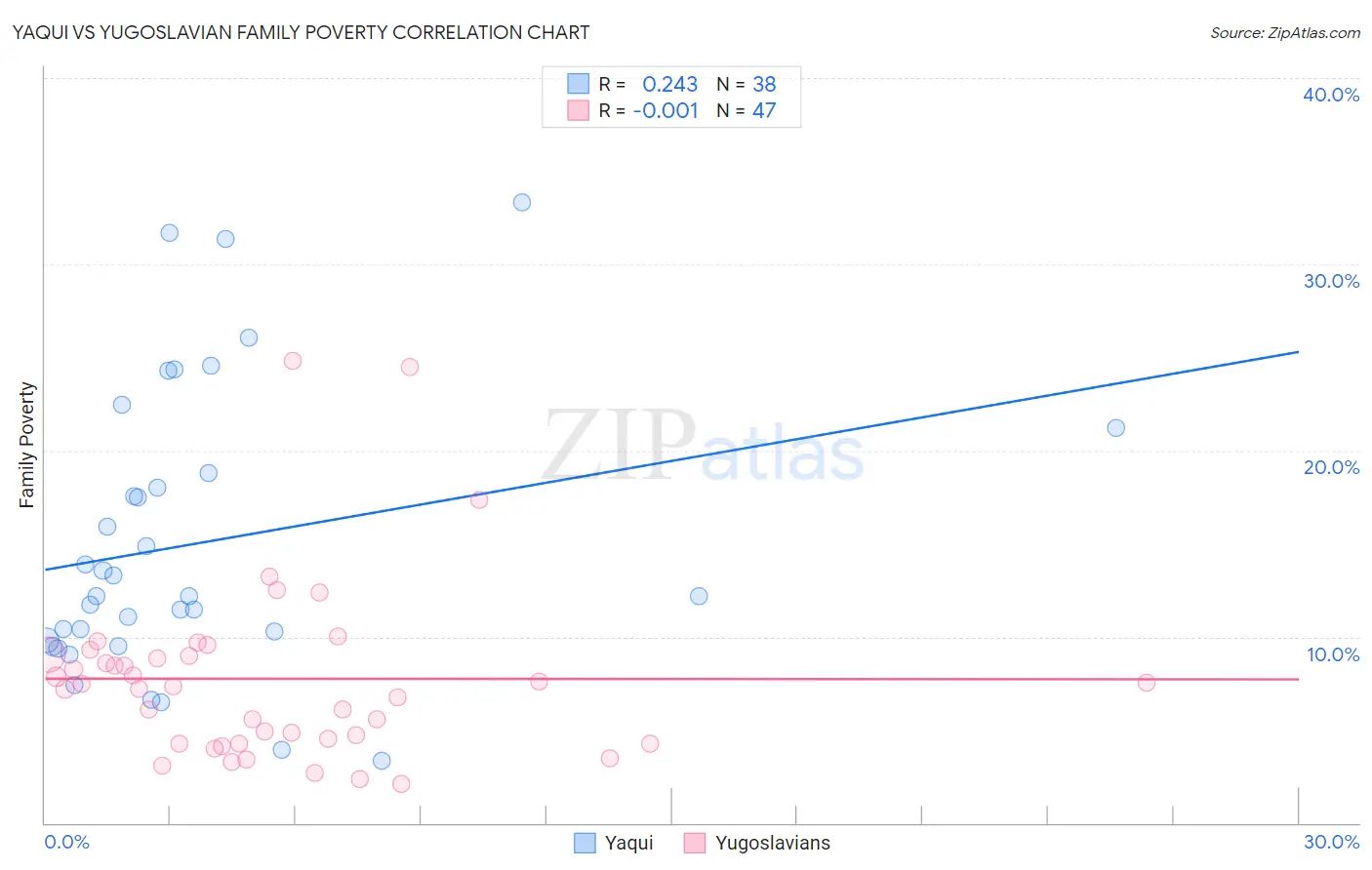 Yaqui vs Yugoslavian Family Poverty
