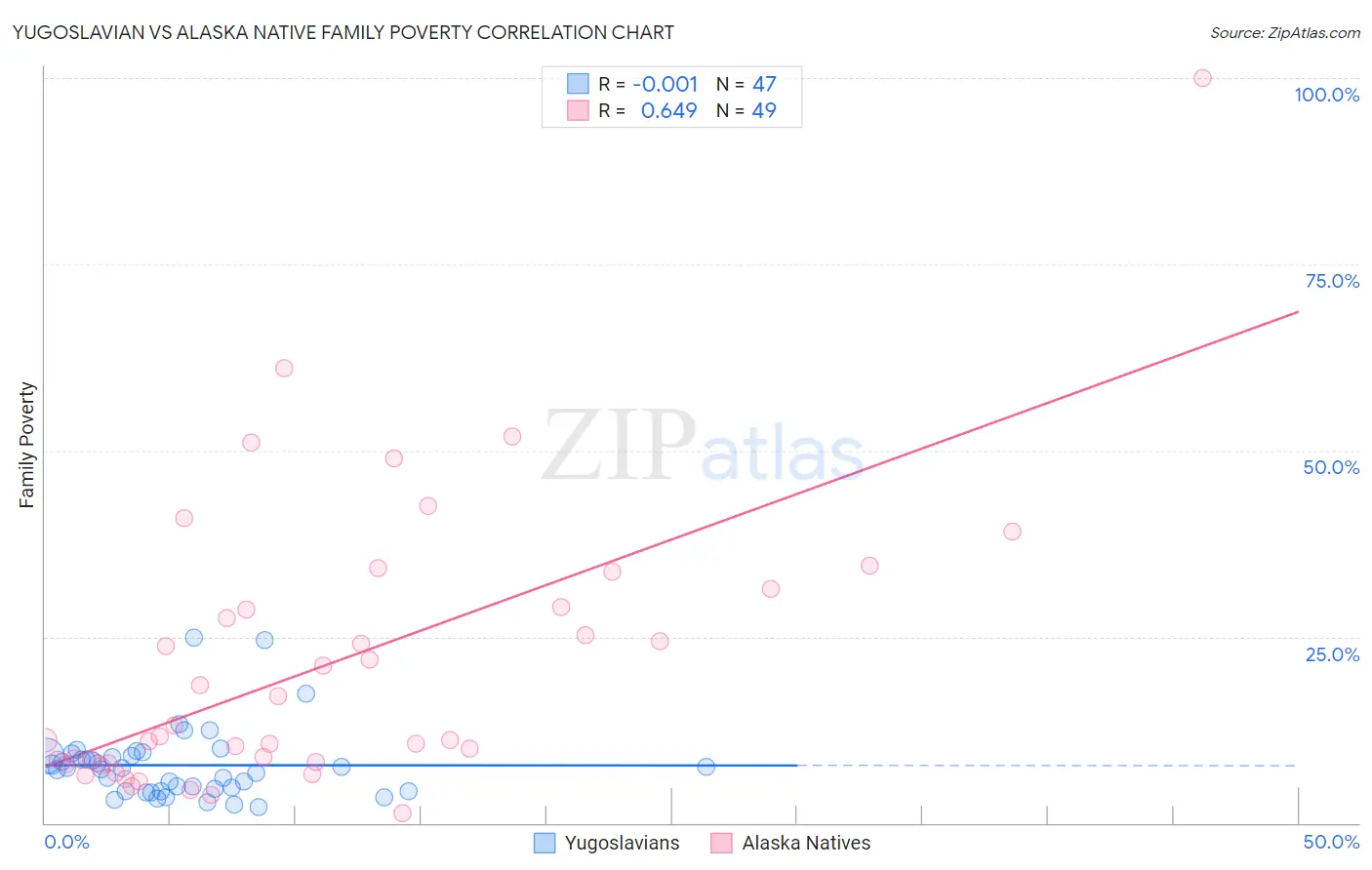 Yugoslavian vs Alaska Native Family Poverty