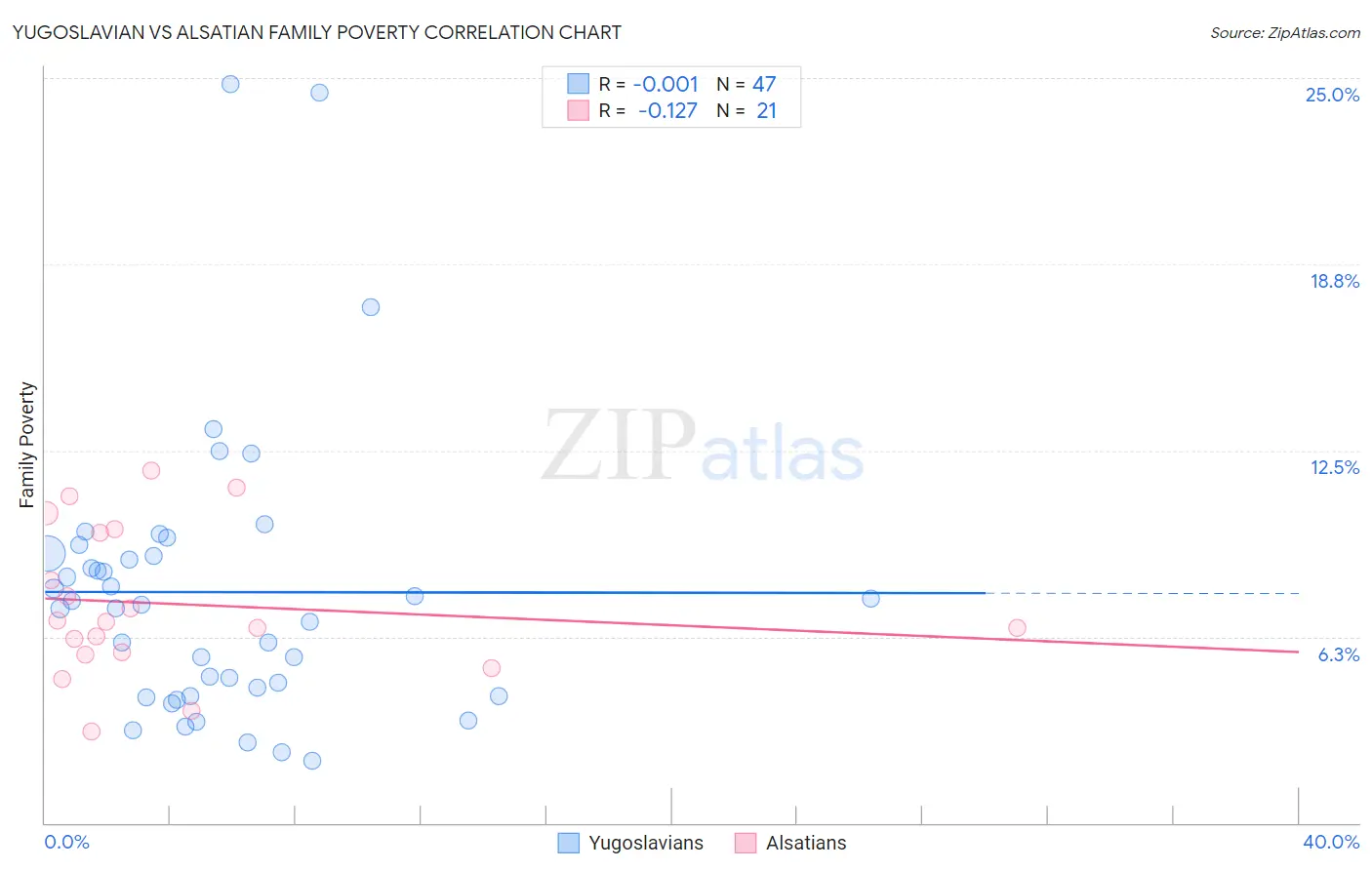 Yugoslavian vs Alsatian Family Poverty