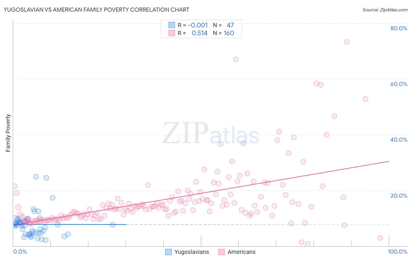 Yugoslavian vs American Family Poverty