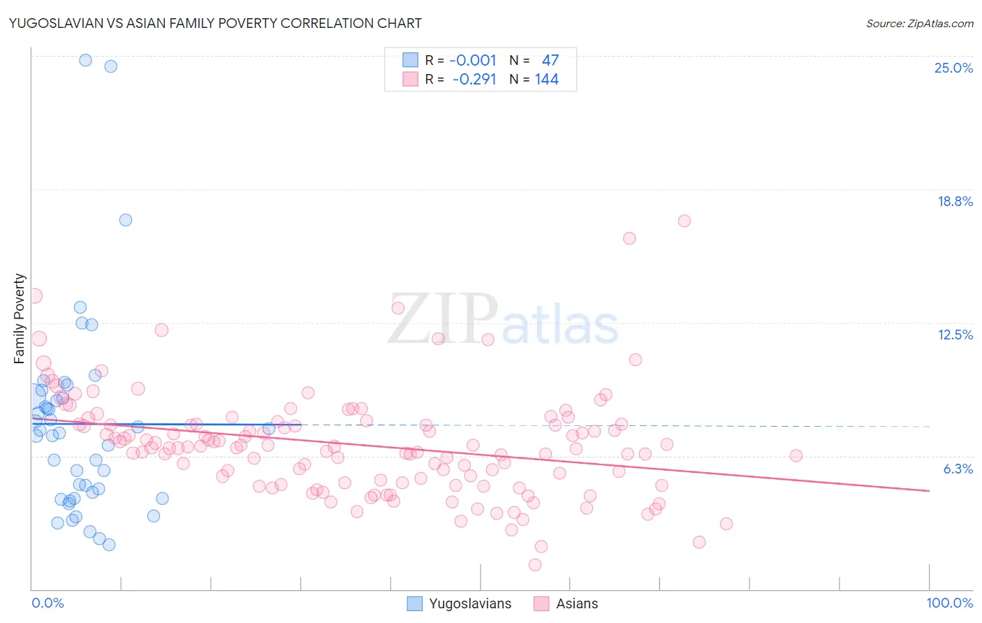 Yugoslavian vs Asian Family Poverty