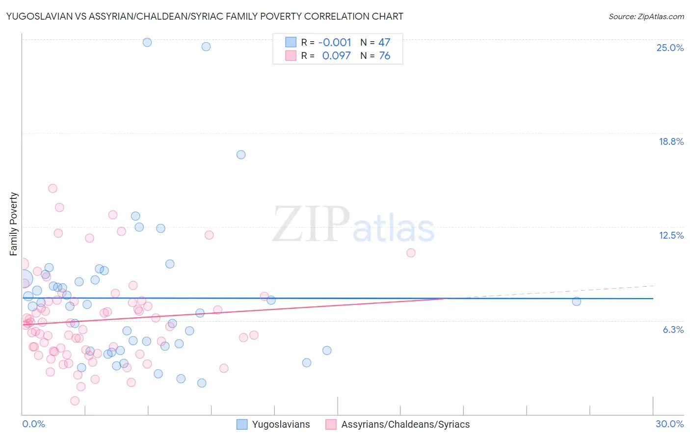 Yugoslavian vs Assyrian/Chaldean/Syriac Family Poverty