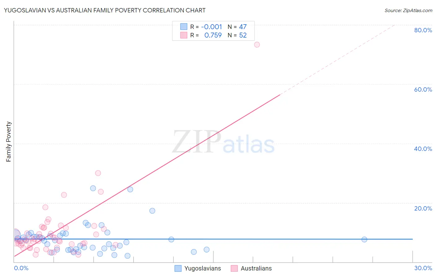 Yugoslavian vs Australian Family Poverty