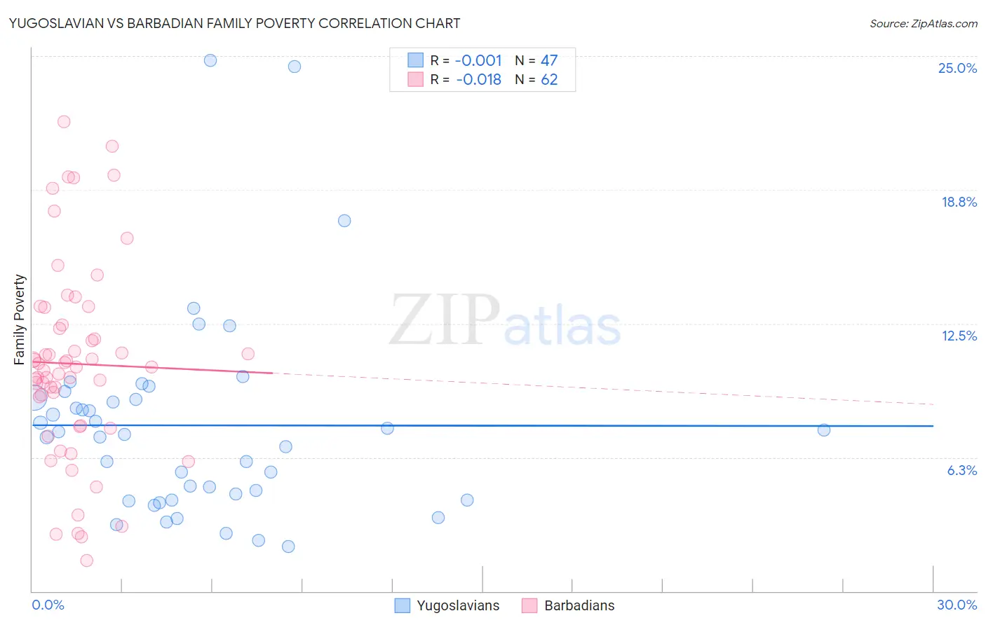 Yugoslavian vs Barbadian Family Poverty