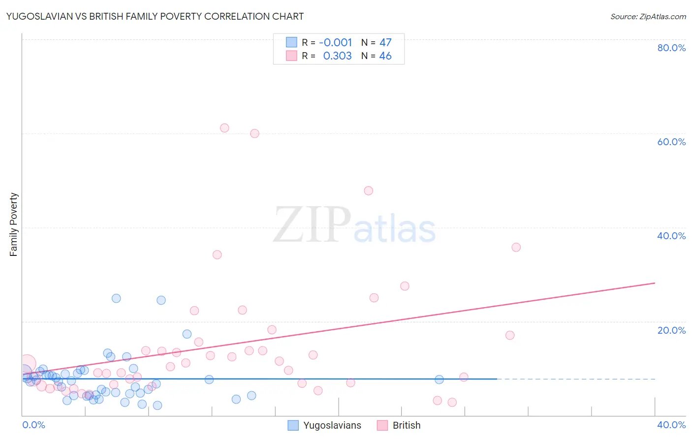 Yugoslavian vs British Family Poverty