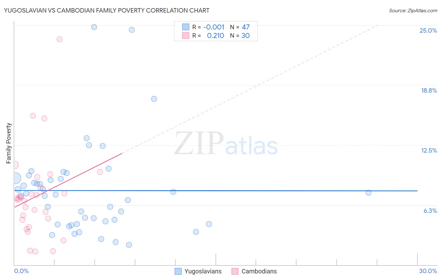 Yugoslavian vs Cambodian Family Poverty