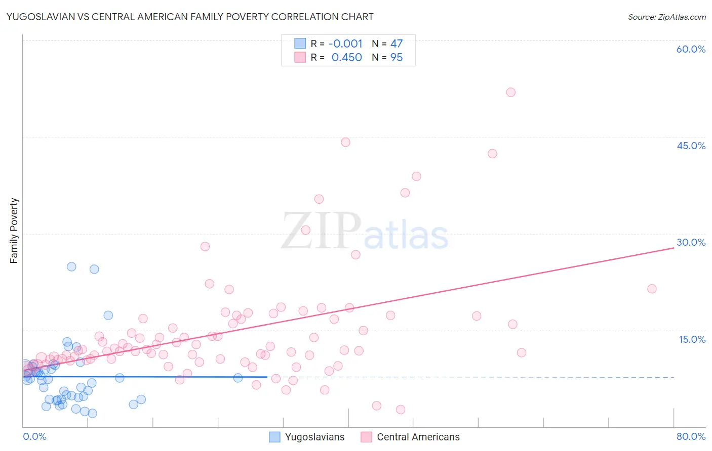 Yugoslavian vs Central American Family Poverty