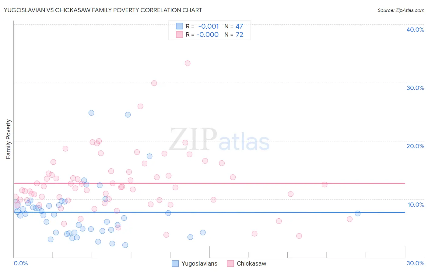 Yugoslavian vs Chickasaw Family Poverty