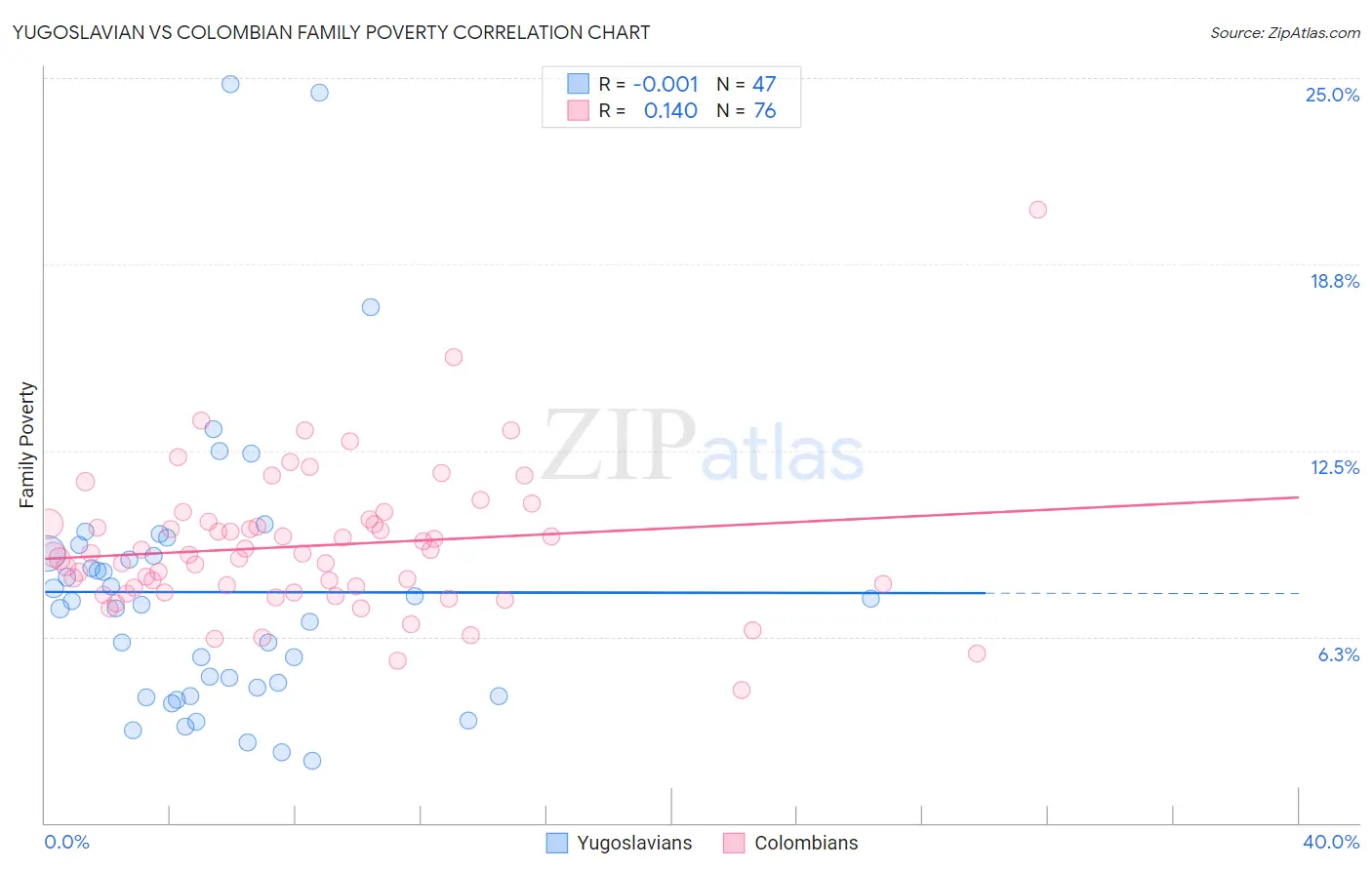 Yugoslavian vs Colombian Family Poverty