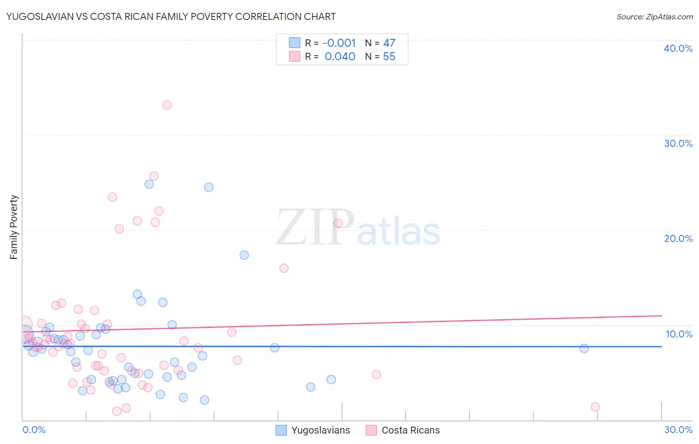 Yugoslavian vs Costa Rican Family Poverty