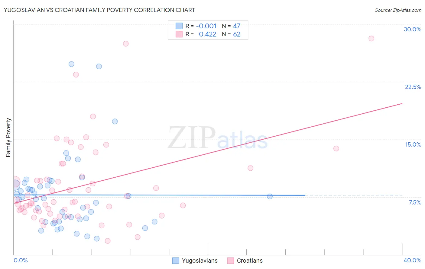 Yugoslavian vs Croatian Family Poverty