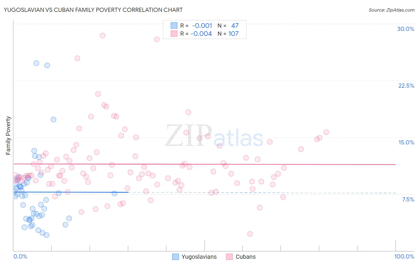 Yugoslavian vs Cuban Family Poverty