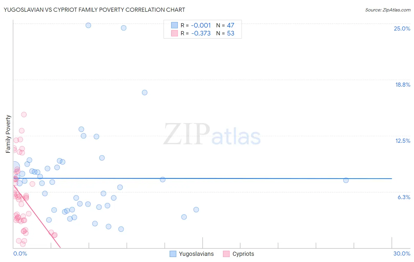 Yugoslavian vs Cypriot Family Poverty