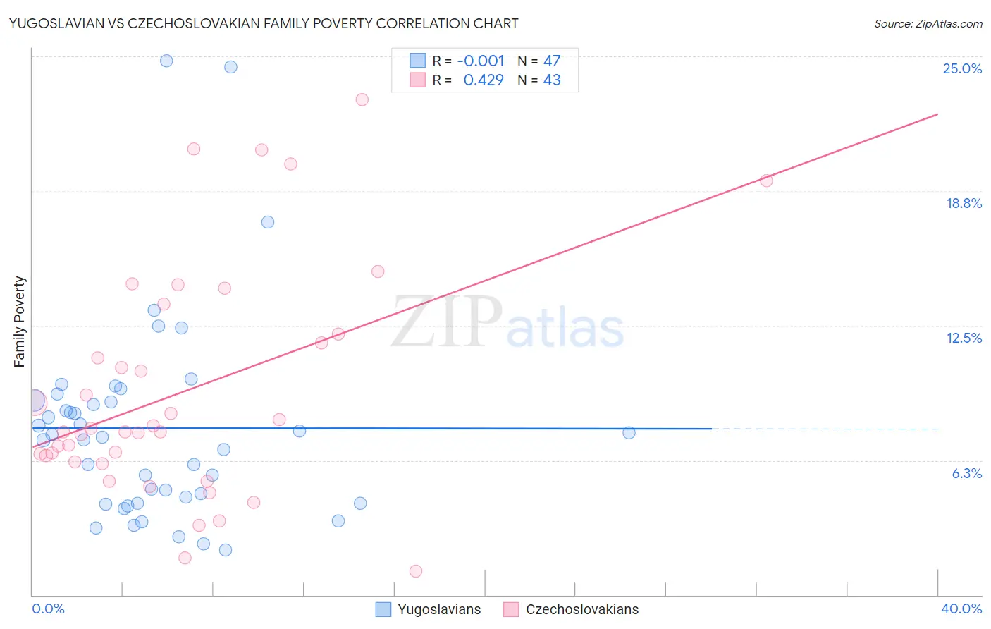 Yugoslavian vs Czechoslovakian Family Poverty