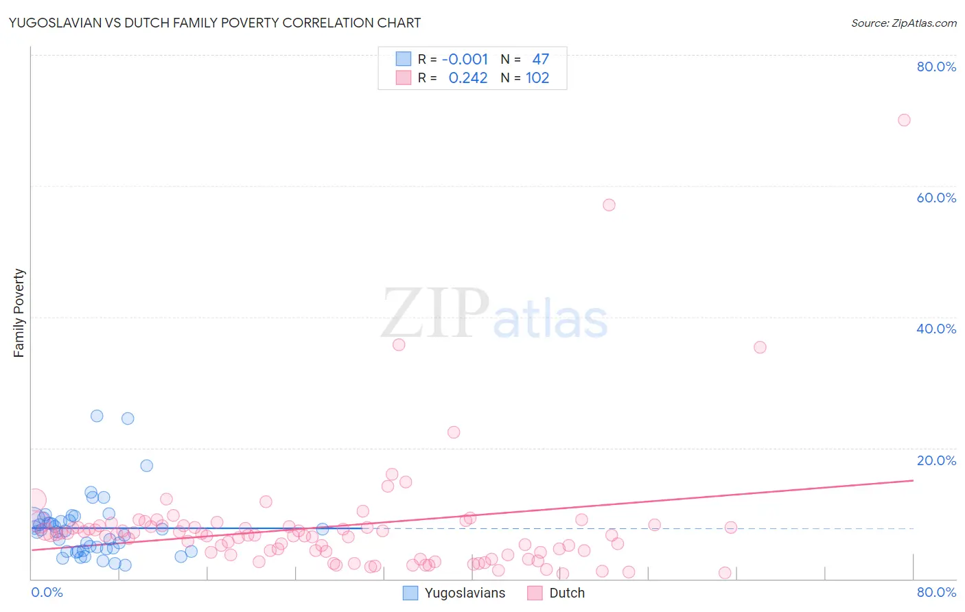 Yugoslavian vs Dutch Family Poverty
