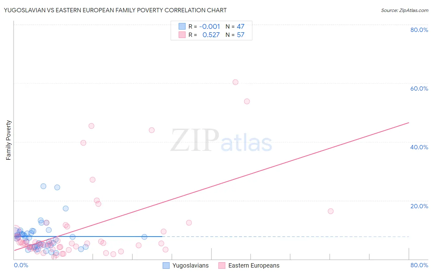 Yugoslavian vs Eastern European Family Poverty