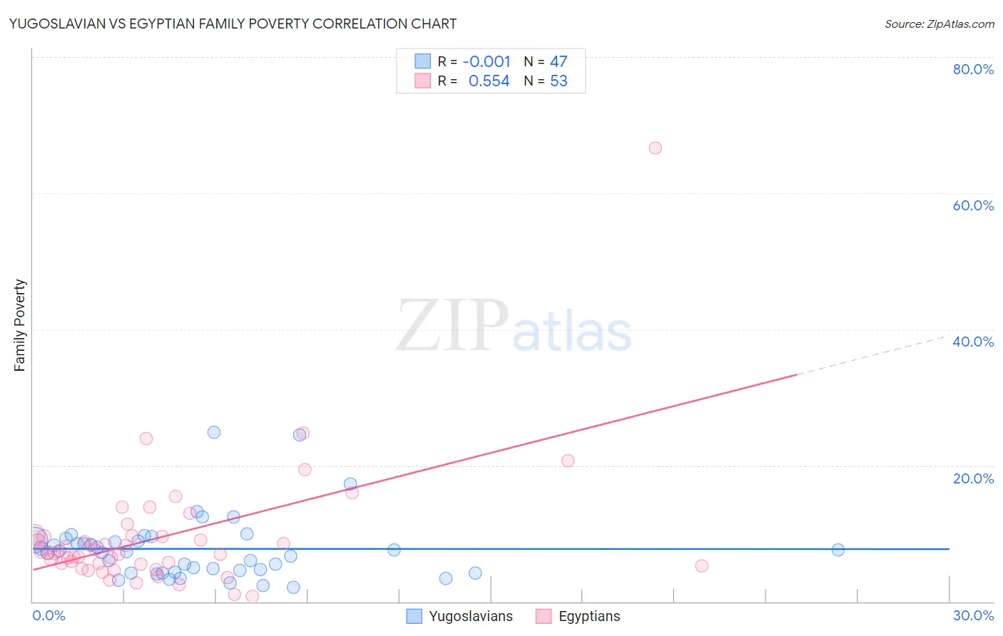 Yugoslavian vs Egyptian Family Poverty