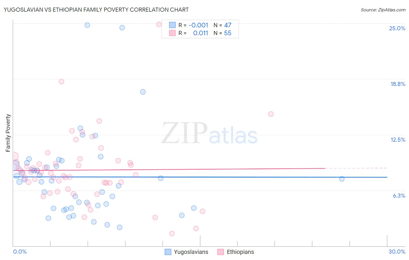 Yugoslavian vs Ethiopian Family Poverty