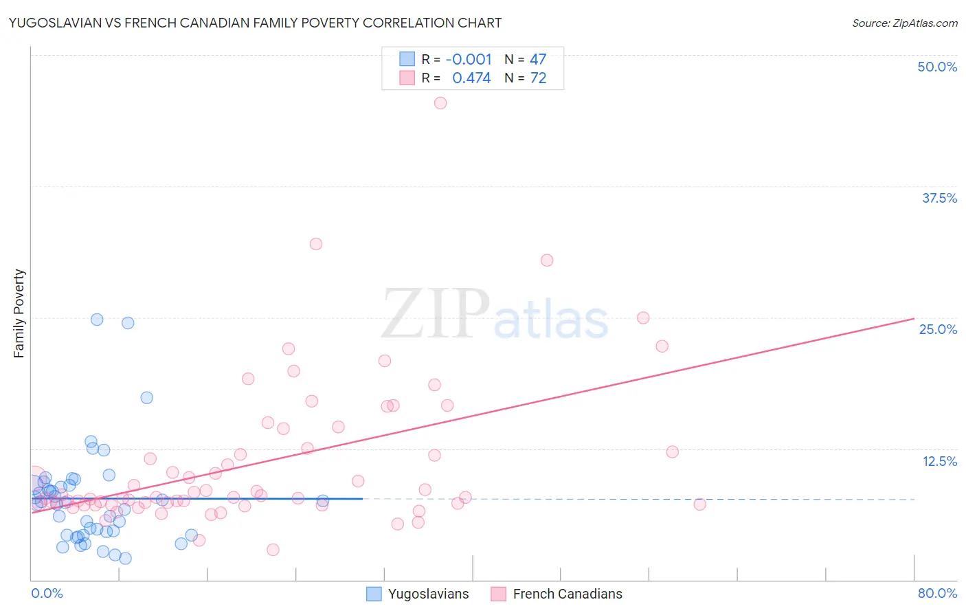 Yugoslavian vs French Canadian Family Poverty