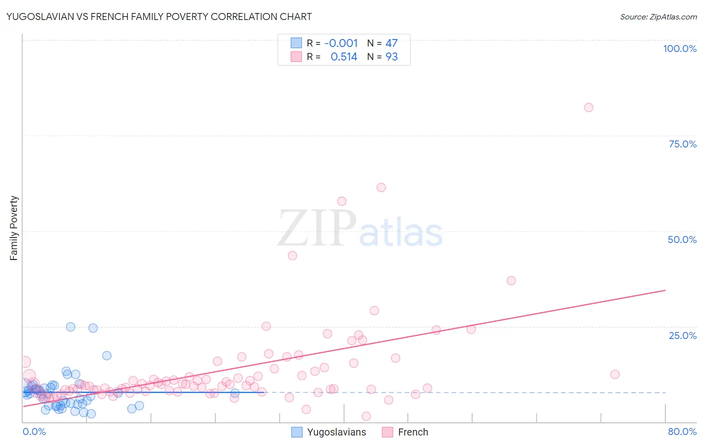Yugoslavian vs French Family Poverty