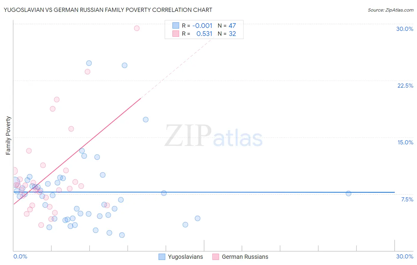 Yugoslavian vs German Russian Family Poverty