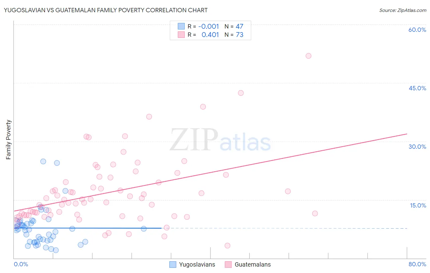 Yugoslavian vs Guatemalan Family Poverty