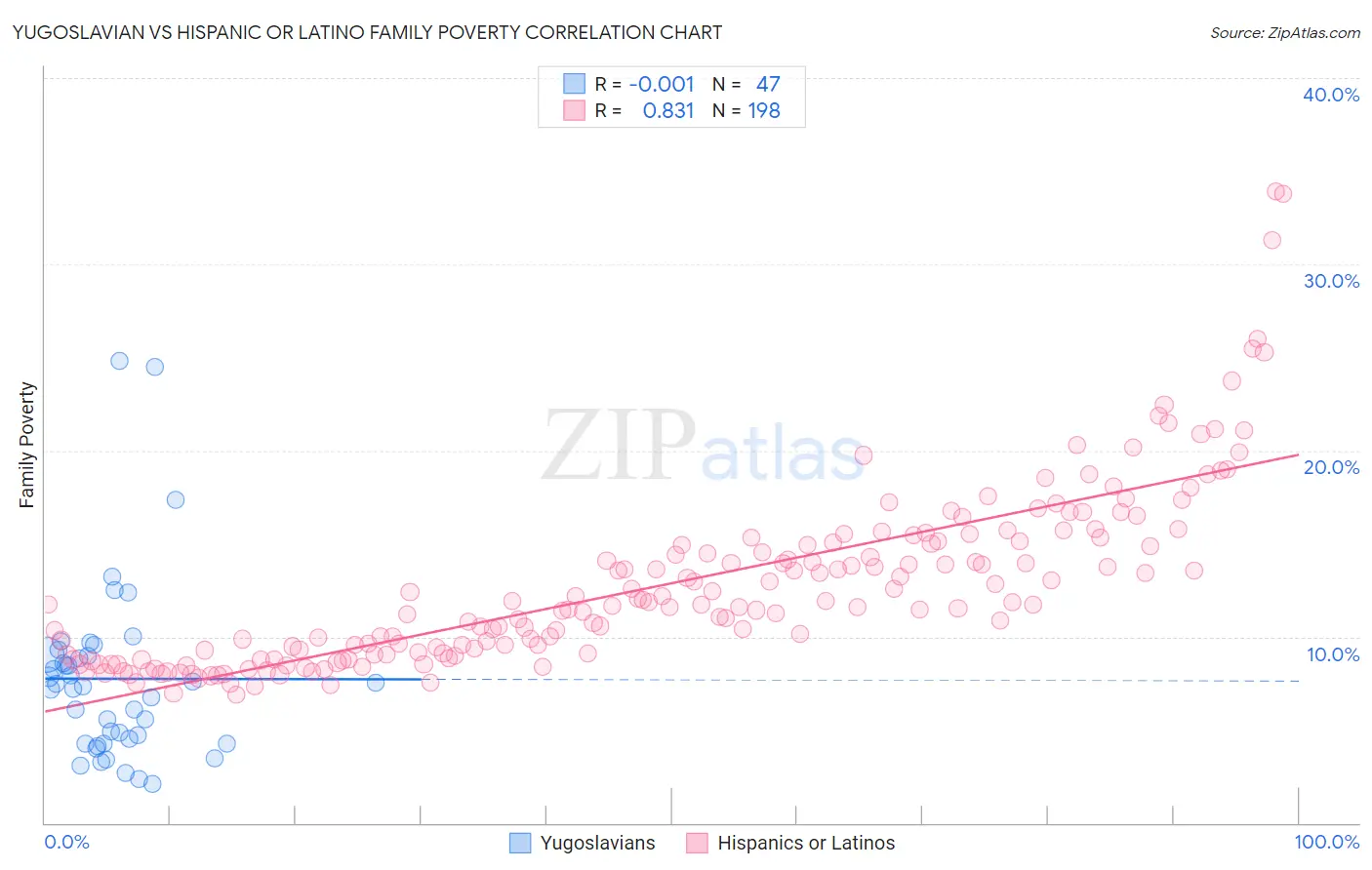 Yugoslavian vs Hispanic or Latino Family Poverty