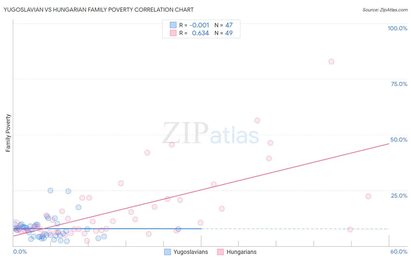 Yugoslavian vs Hungarian Family Poverty