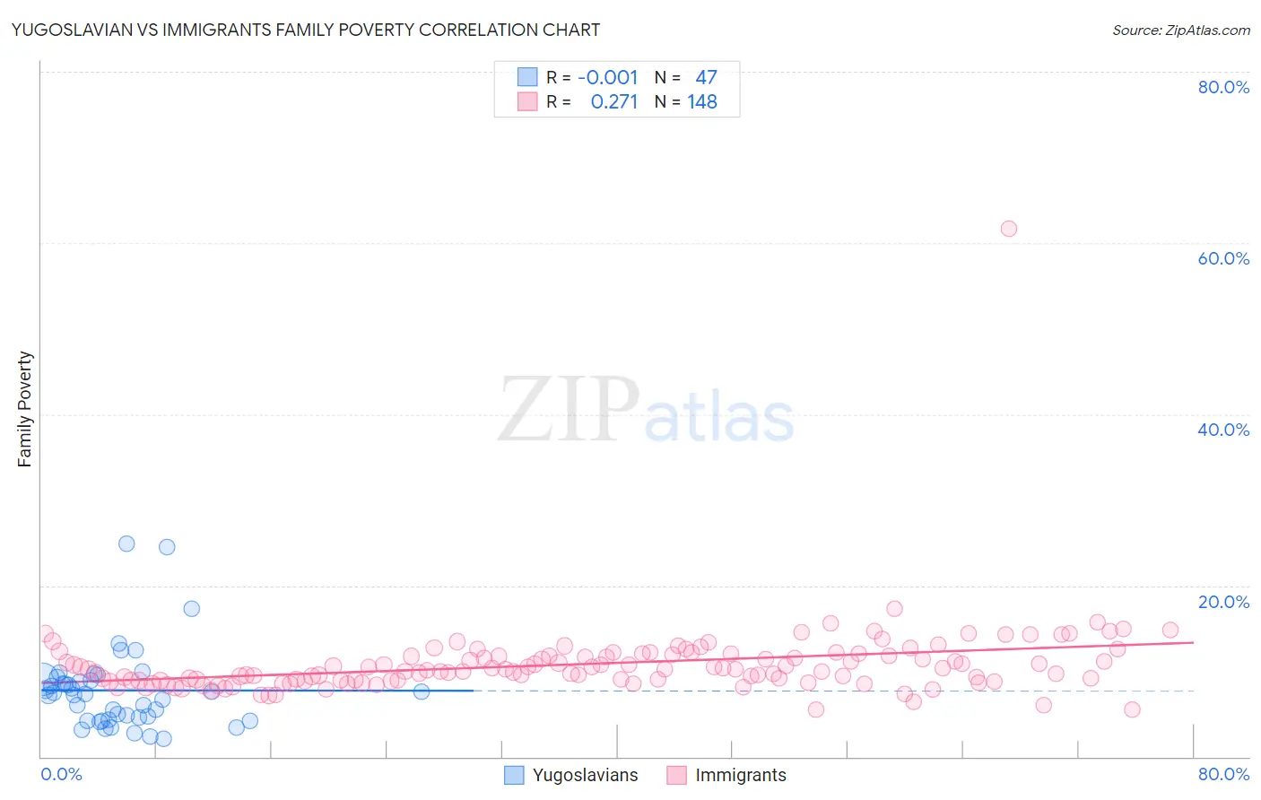 Yugoslavian vs Immigrants Family Poverty