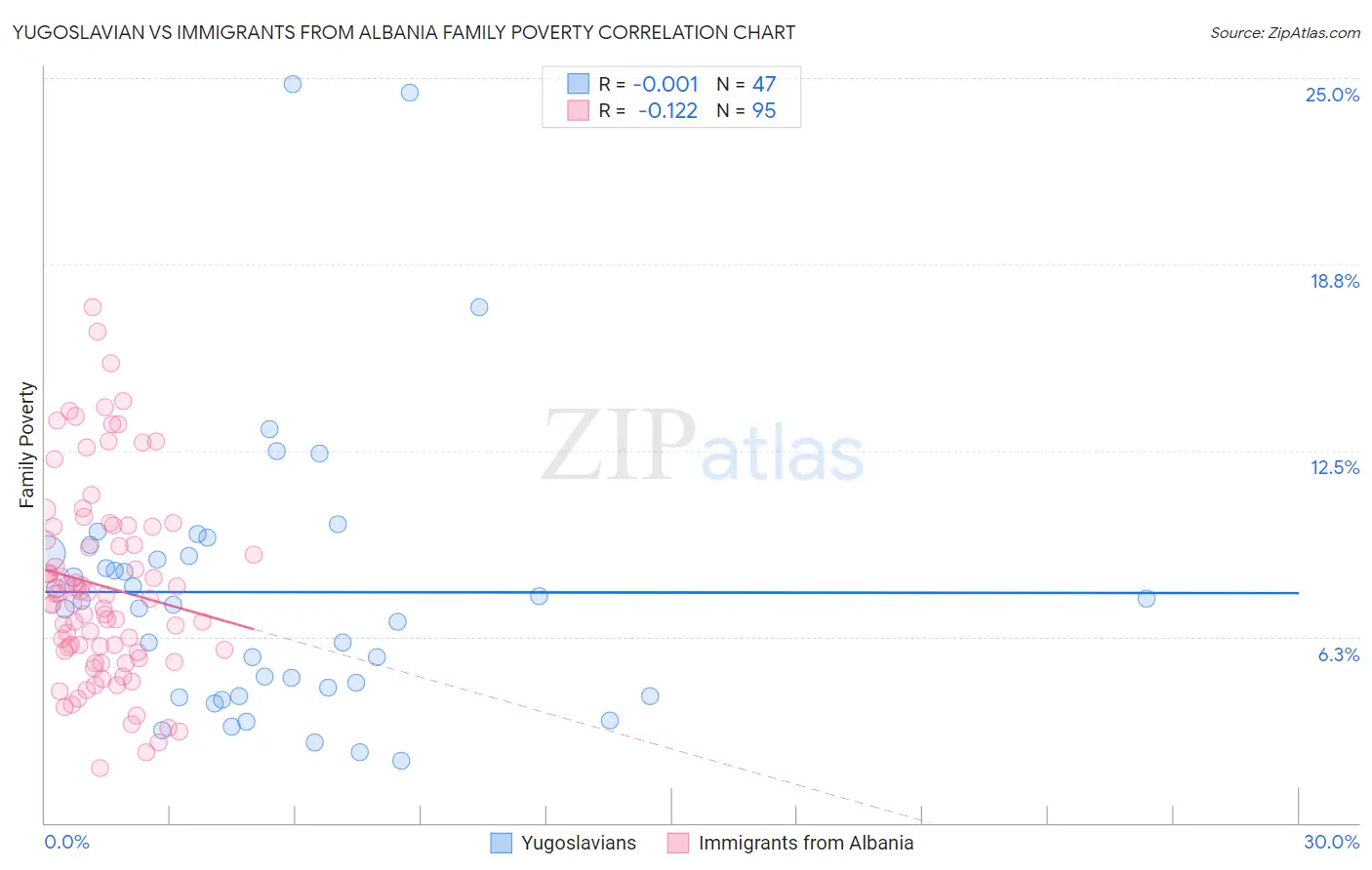 Yugoslavian vs Immigrants from Albania Family Poverty