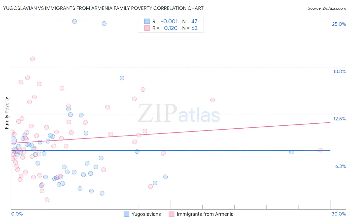 Yugoslavian vs Immigrants from Armenia Family Poverty