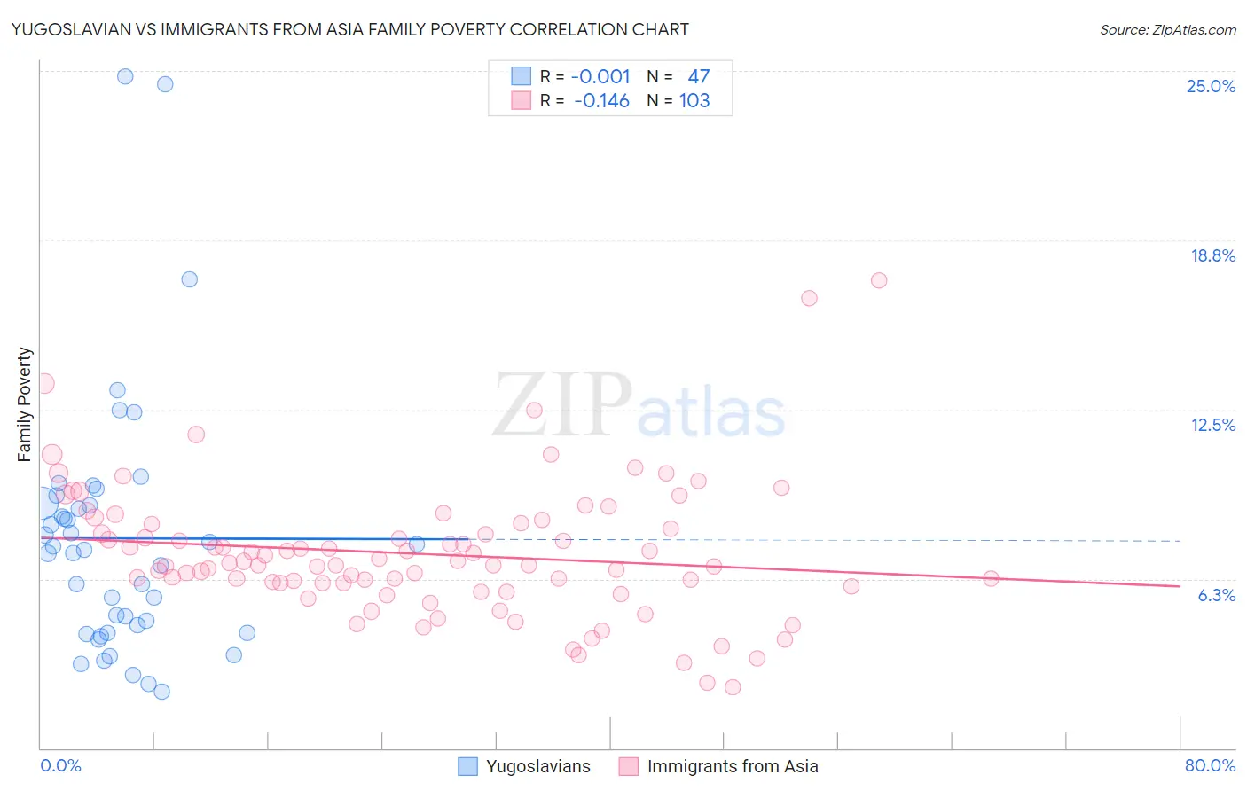 Yugoslavian vs Immigrants from Asia Family Poverty