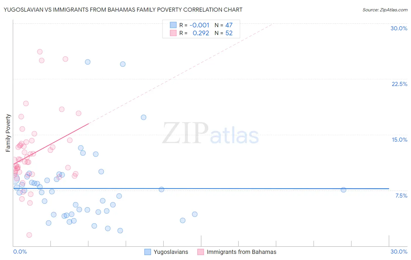 Yugoslavian vs Immigrants from Bahamas Family Poverty