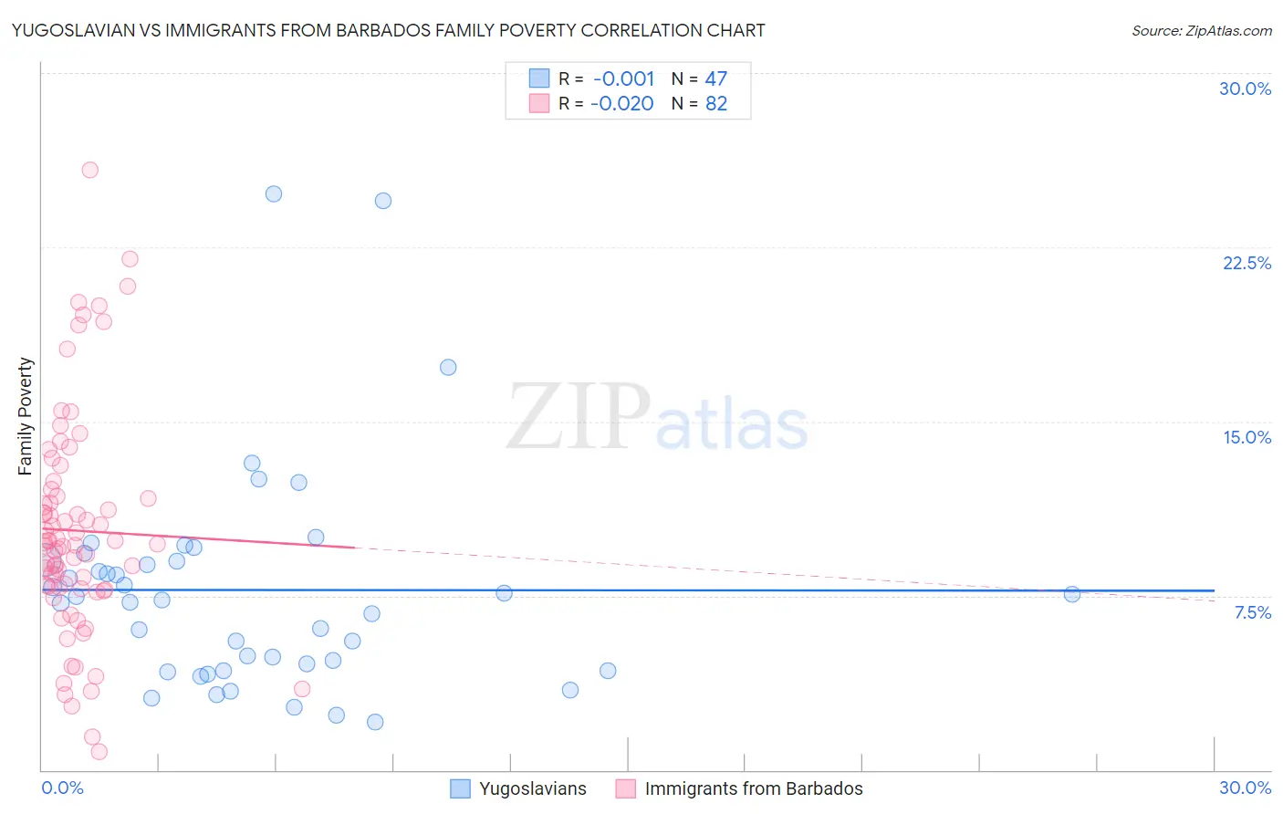 Yugoslavian vs Immigrants from Barbados Family Poverty