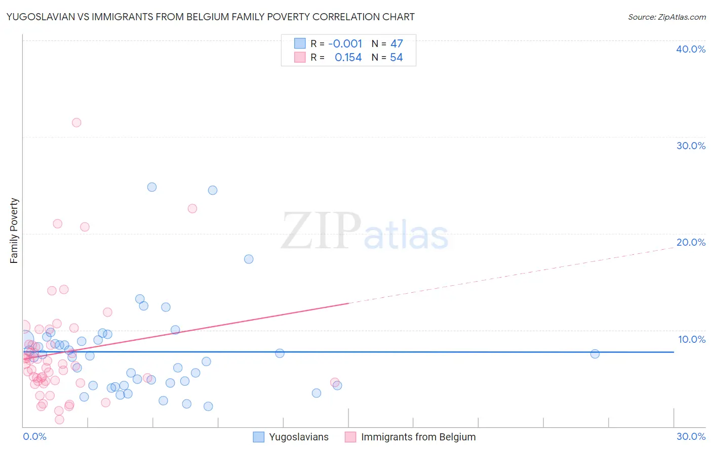 Yugoslavian vs Immigrants from Belgium Family Poverty