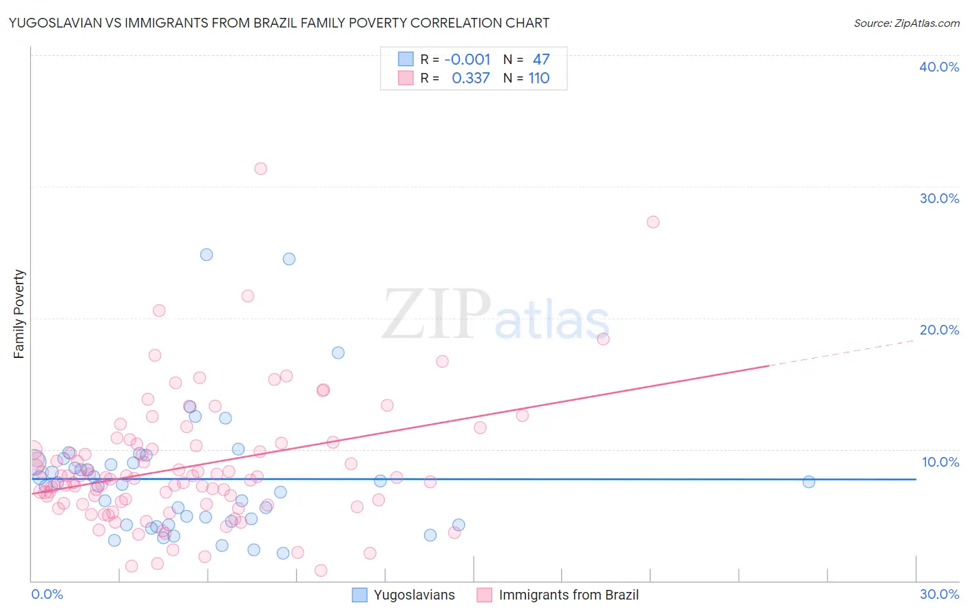 Yugoslavian vs Immigrants from Brazil Family Poverty