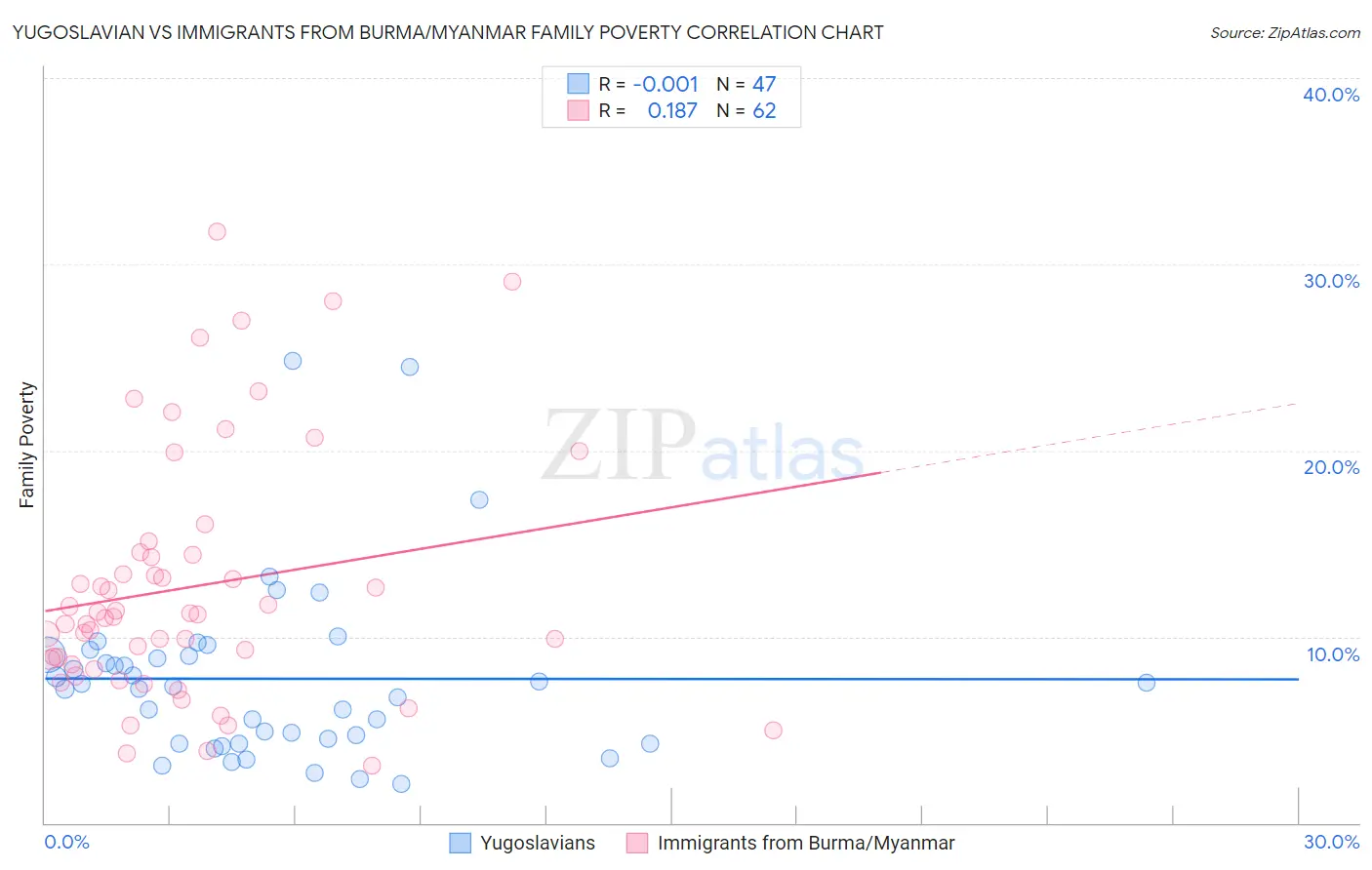 Yugoslavian vs Immigrants from Burma/Myanmar Family Poverty
