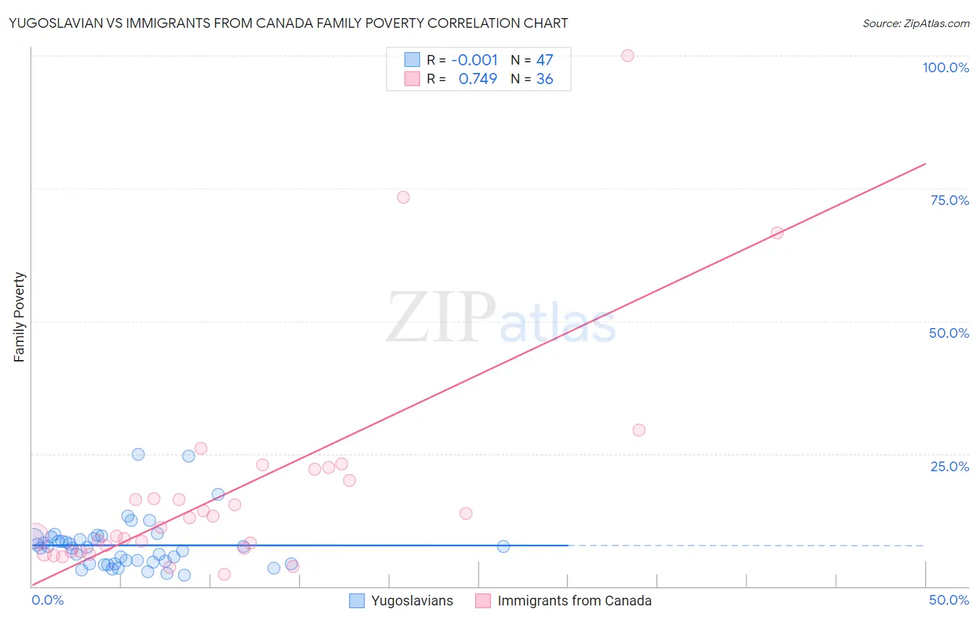 Yugoslavian vs Immigrants from Canada Family Poverty