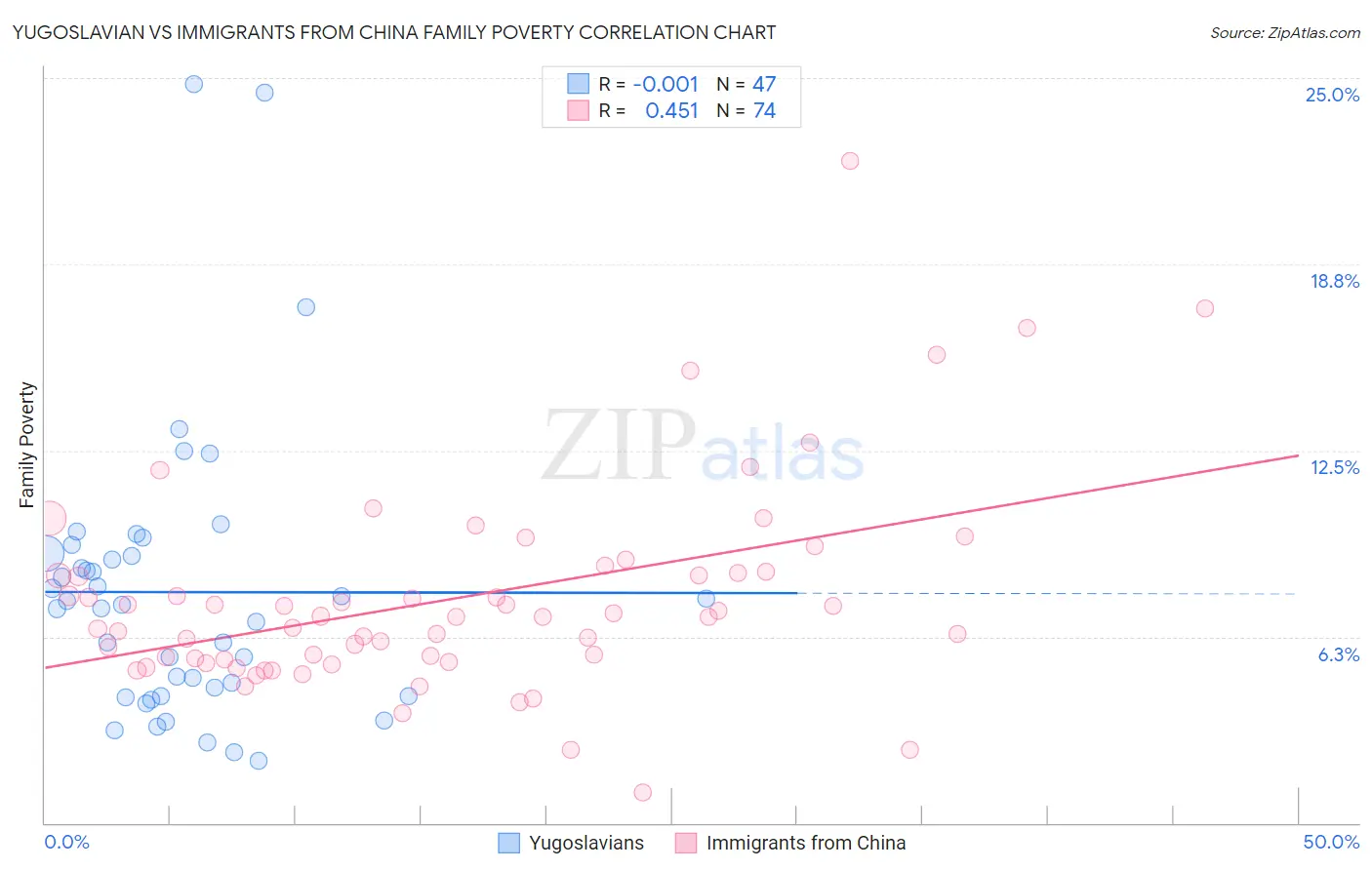Yugoslavian vs Immigrants from China Family Poverty