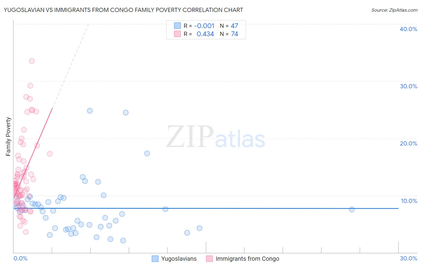 Yugoslavian vs Immigrants from Congo Family Poverty