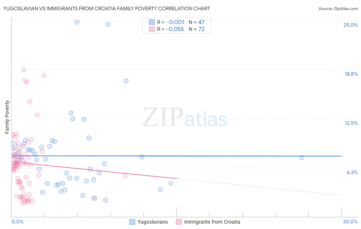 Yugoslavian vs Immigrants from Croatia Family Poverty
