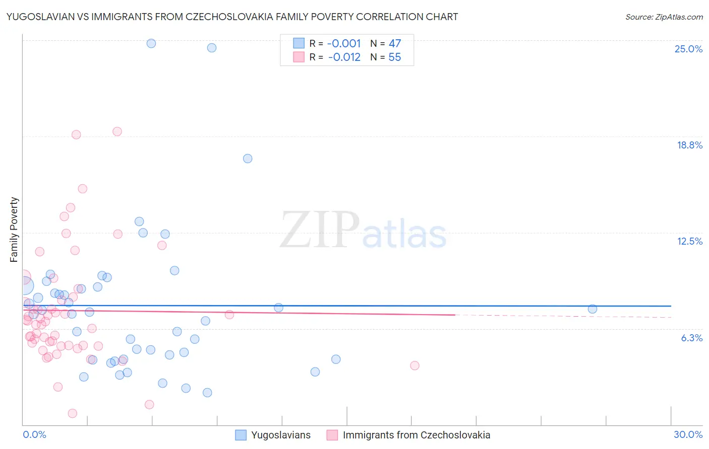 Yugoslavian vs Immigrants from Czechoslovakia Family Poverty