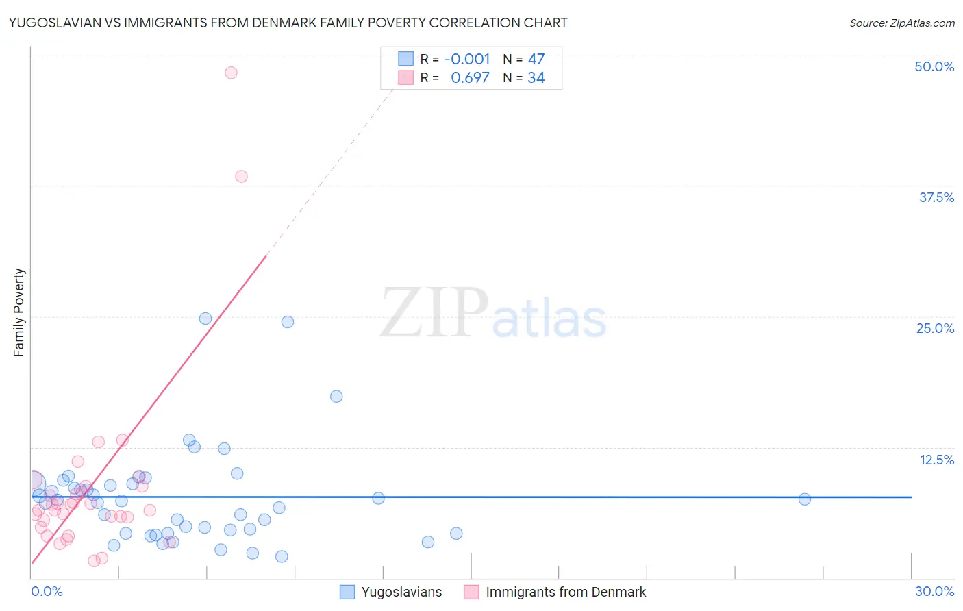Yugoslavian vs Immigrants from Denmark Family Poverty
