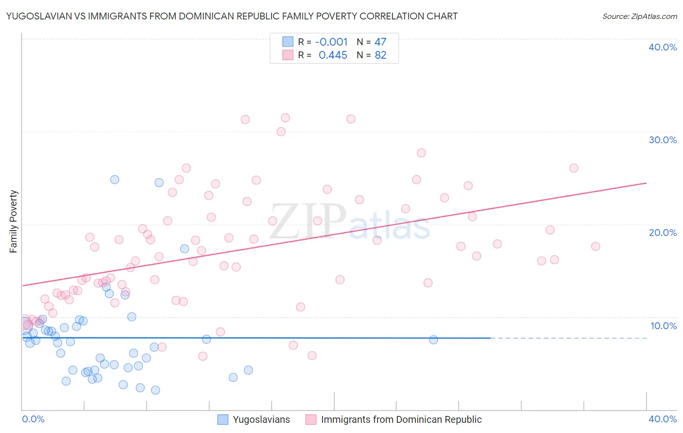 Yugoslavian vs Immigrants from Dominican Republic Family Poverty