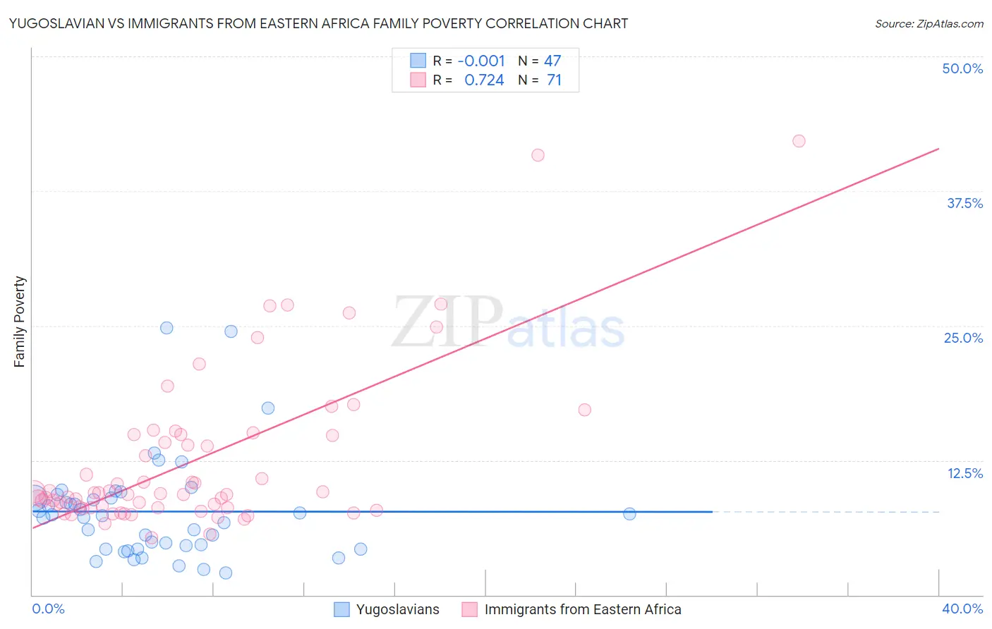Yugoslavian vs Immigrants from Eastern Africa Family Poverty