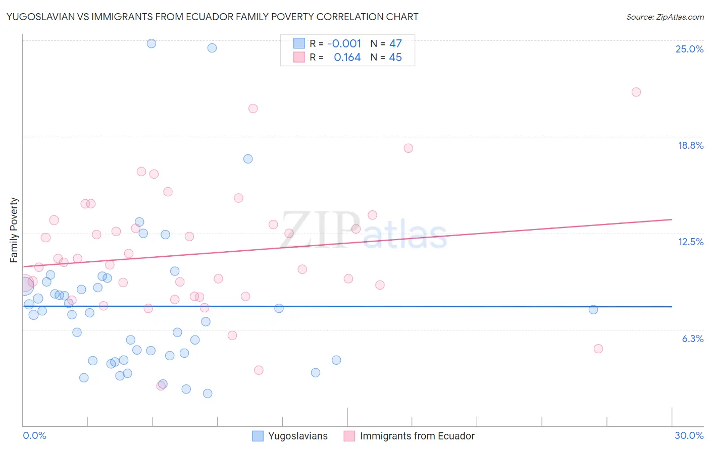 Yugoslavian vs Immigrants from Ecuador Family Poverty