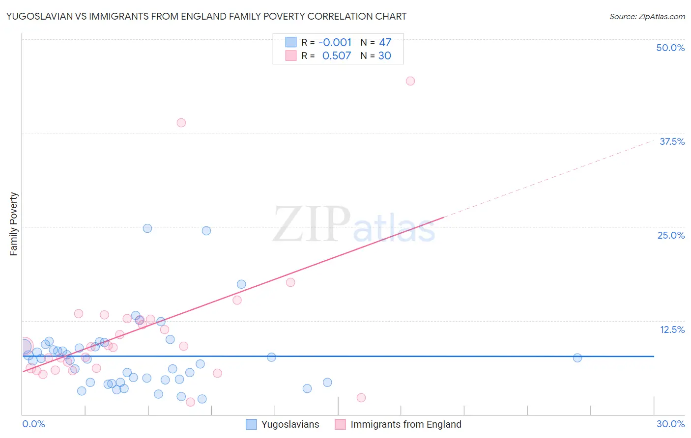 Yugoslavian vs Immigrants from England Family Poverty