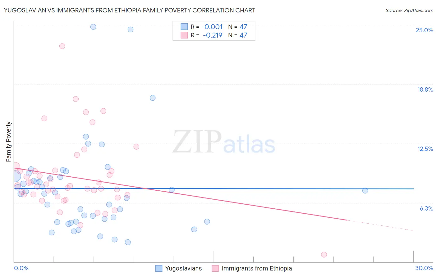 Yugoslavian vs Immigrants from Ethiopia Family Poverty