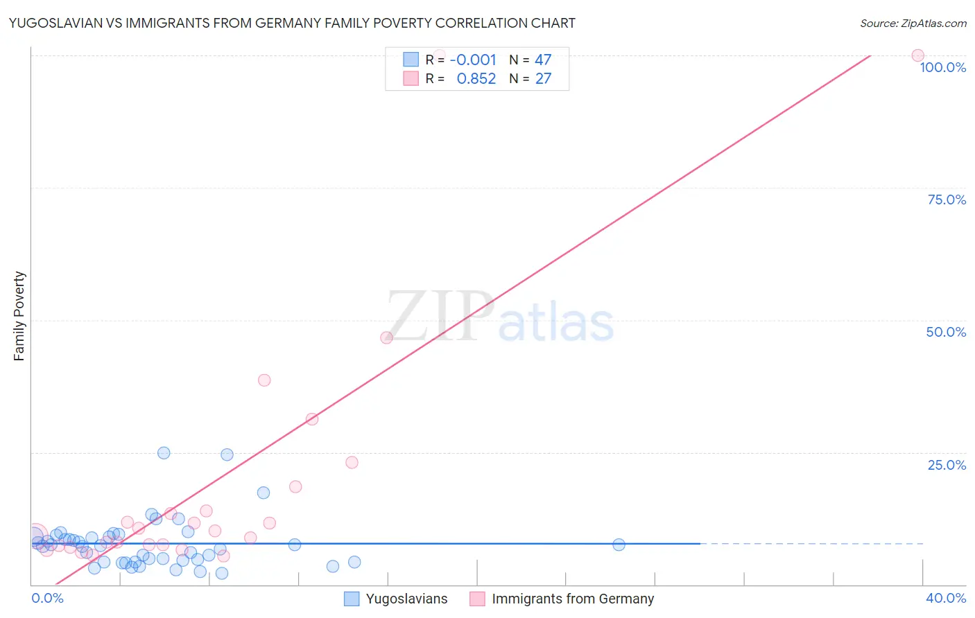 Yugoslavian vs Immigrants from Germany Family Poverty