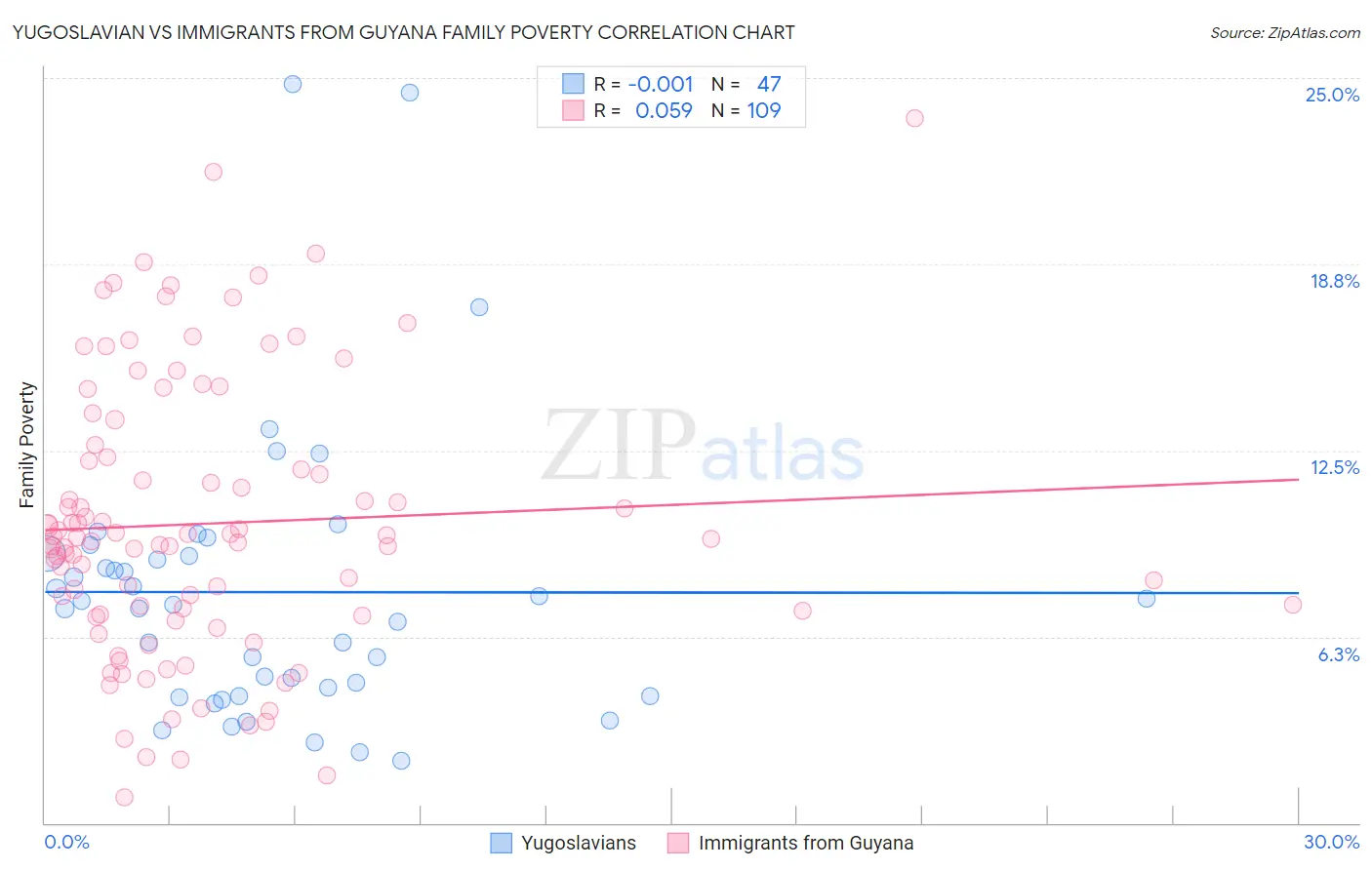 Yugoslavian vs Immigrants from Guyana Family Poverty